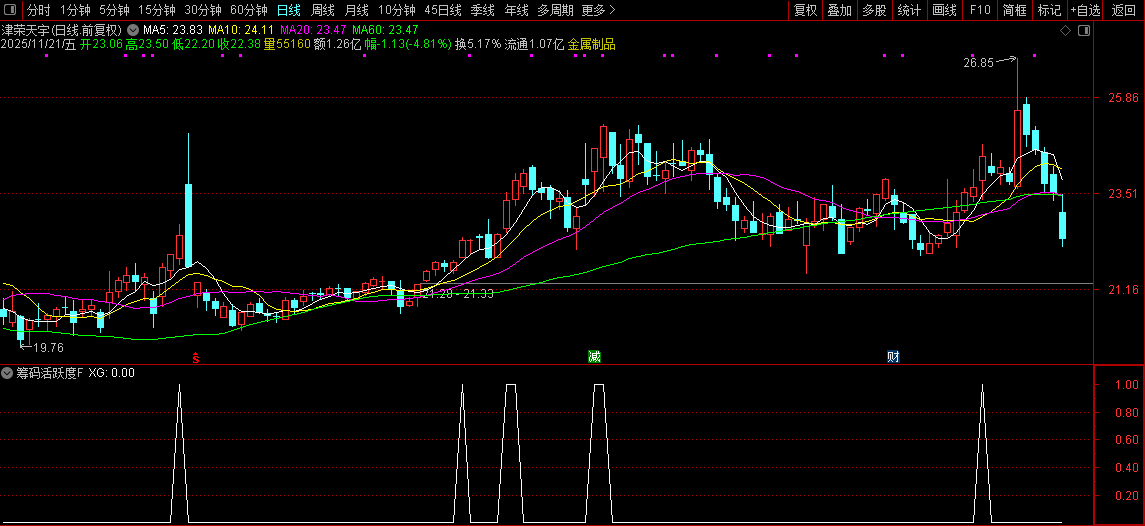 通达信【筹码活跃度】选股排序,高手看筹码,参与交易活跃的股票,指标源码_展示图_06 ...
