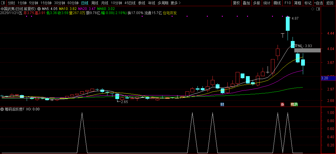 通达信【筹码活跃度】选股排序,高手看筹码,参与交易活跃的股票,指标源码_展示图_07 ...