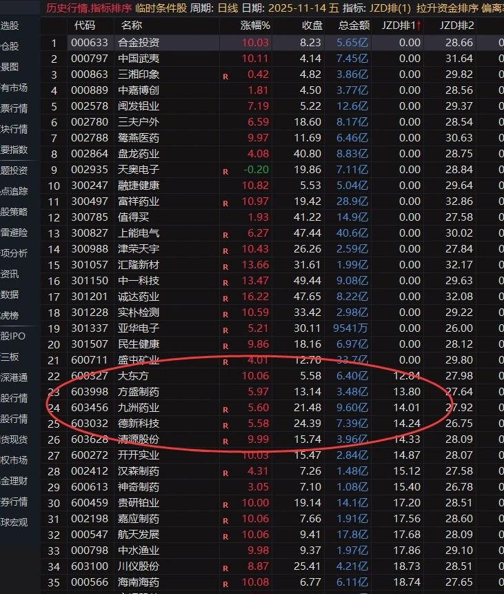 通达信【筹码活跃度】选股排序,高手看筹码,参与交易活跃的股票,指标源码_展示图_08 ...