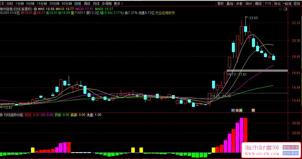 通达信双均线趋势动能副图指标,识别股价短期动能转换,提供明确的买卖点_展示图_02