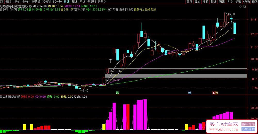 通达信双均线趋势动能副图指标,识别股价短期动能转换,提供明确的买卖点_展示图_03