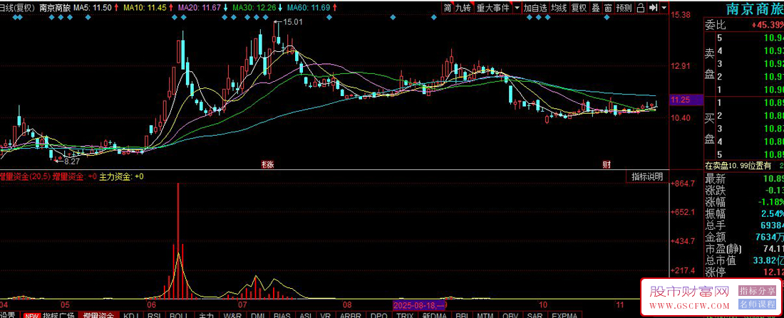 同花顺〖增量资金〗副图指标,识别主力资金流入流出,判断市场资金方向_展示图_01