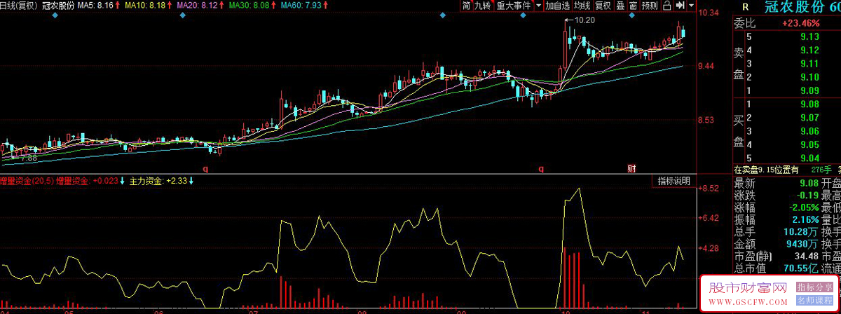同花顺〖增量资金〗副图指标,识别主力资金流入流出,判断市场资金方向_展示图_02