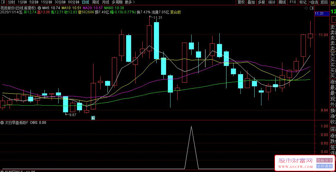 准确率高的〖次日早盘低吸〗选股指标,收盘选股，次日早盘低开买进，坐等获利！_展示图_01