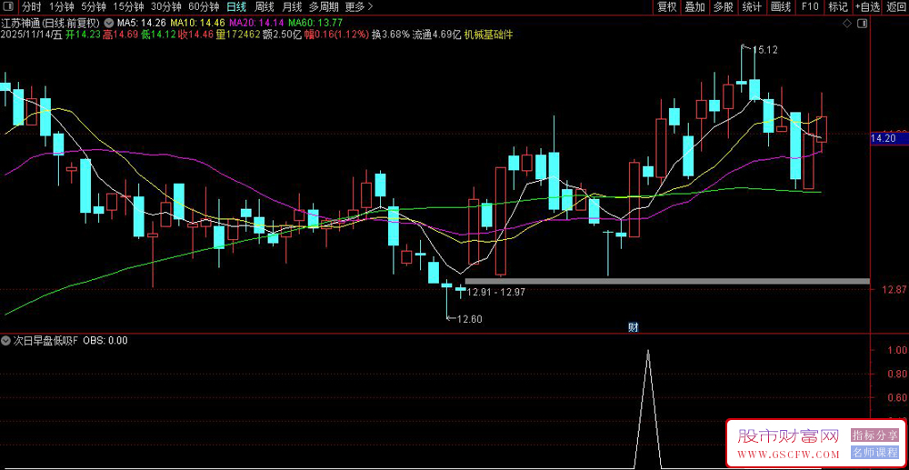 准确率高的〖次日早盘低吸〗选股指标,收盘选股，次日早盘低开买进，坐等获利！_展示图_02