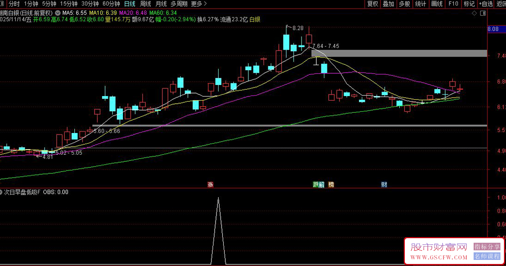 准确率高的〖次日早盘低吸〗选股指标,收盘选股，次日早盘低开买进，坐等获利！_展示图_03
