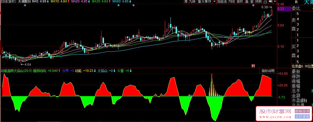 同花顺〖动能趋势火焰山〗副图指标,识别个股短期强弱趋势,火焰山形态直观展示_展示图_01