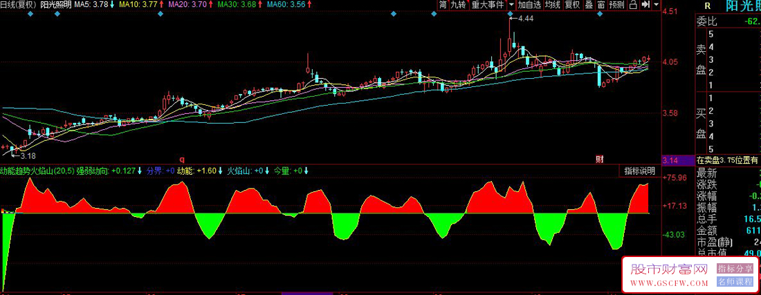 同花顺〖动能趋势火焰山〗副图指标,识别个股短期强弱趋势,火焰山形态直观展示_展示图_03