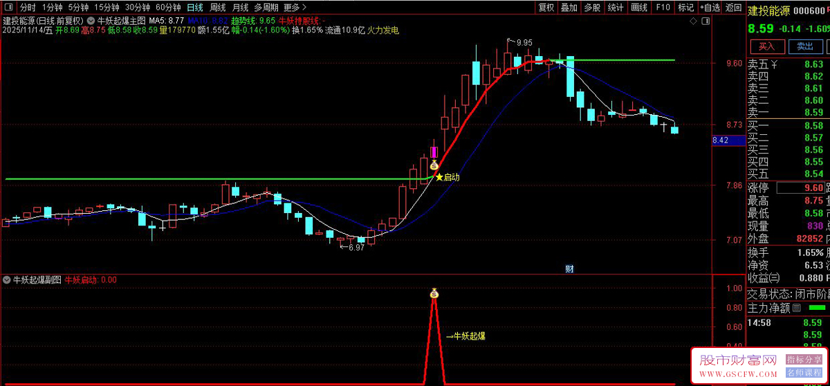 通达信〖牛妖起爆〗主副图+选股,识别股票价格突破长期趋势线启动信号_展示图_01