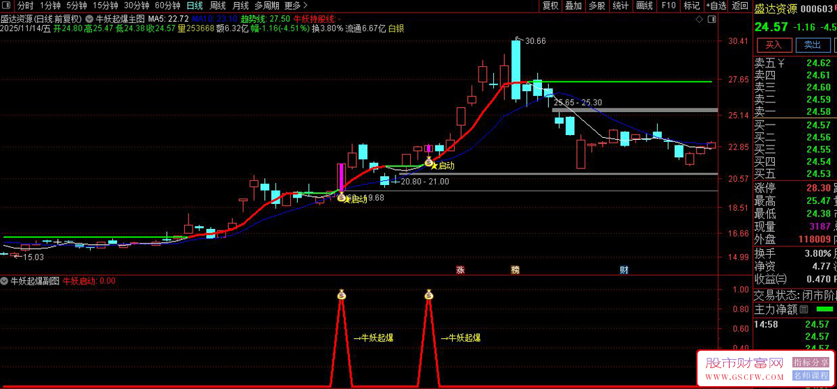 通达信〖牛妖起爆〗主副图+选股,识别股票价格突破长期趋势线启动信号_展示图_03