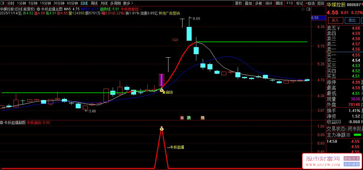 通达信〖牛妖起爆〗主副图+选股,识别股票价格突破长期趋势线启动信号_展示图_05