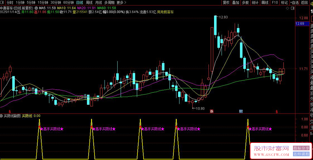 通达信〖买阴线〗副图+选股,阴线抄底探测,均线背离阴线买入策略_展示图_01
