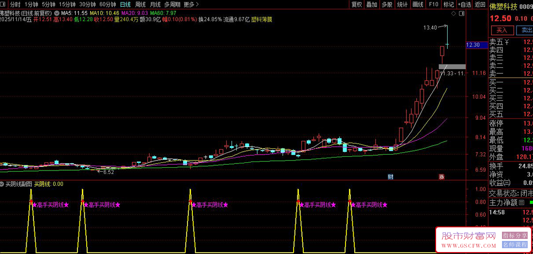 通达信〖买阴线〗副图+选股,阴线抄底探测,均线背离阴线买入策略_展示图_02