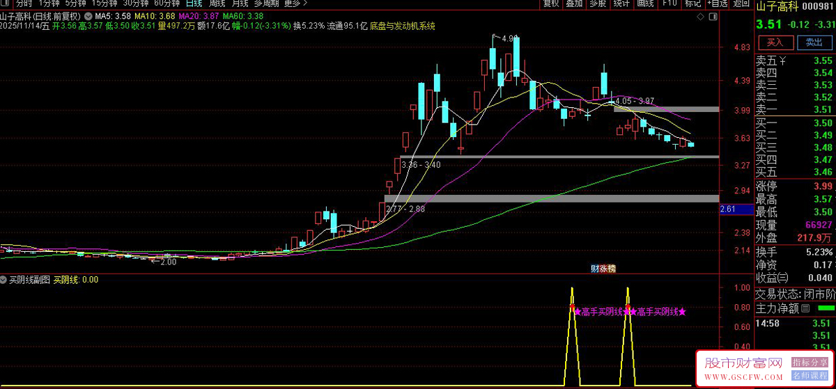 通达信〖买阴线〗副图+选股,阴线抄底探测,均线背离阴线买入策略_展示图_03