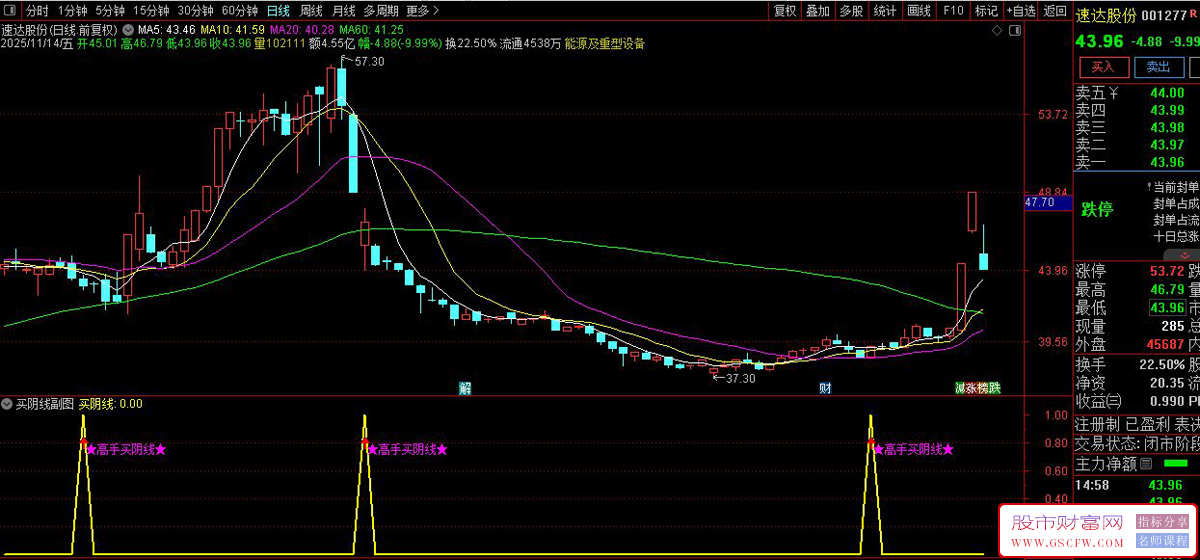 通达信〖买阴线〗副图+选股,阴线抄底探测,均线背离阴线买入策略_展示图_07