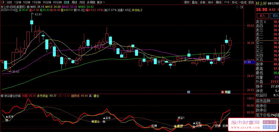 通达信〖波谷建仓抄底〗副图+大资金进场选股,趋势与资金动量分析指标_展示图_01