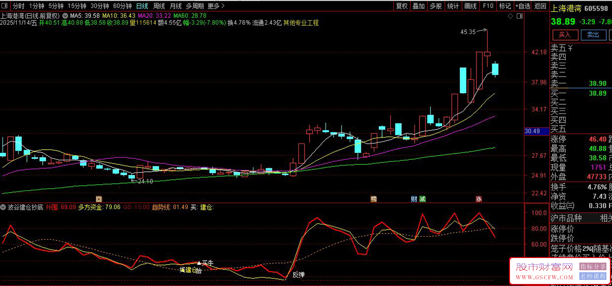 通达信〖波谷建仓抄底〗副图+大资金进场选股,趋势与资金动量分析指标_展示图_03
