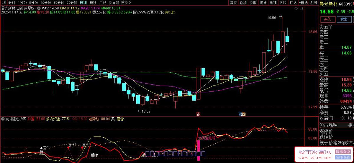 通达信〖波谷建仓抄底〗副图+大资金进场选股,趋势与资金动量分析指标_展示图_05