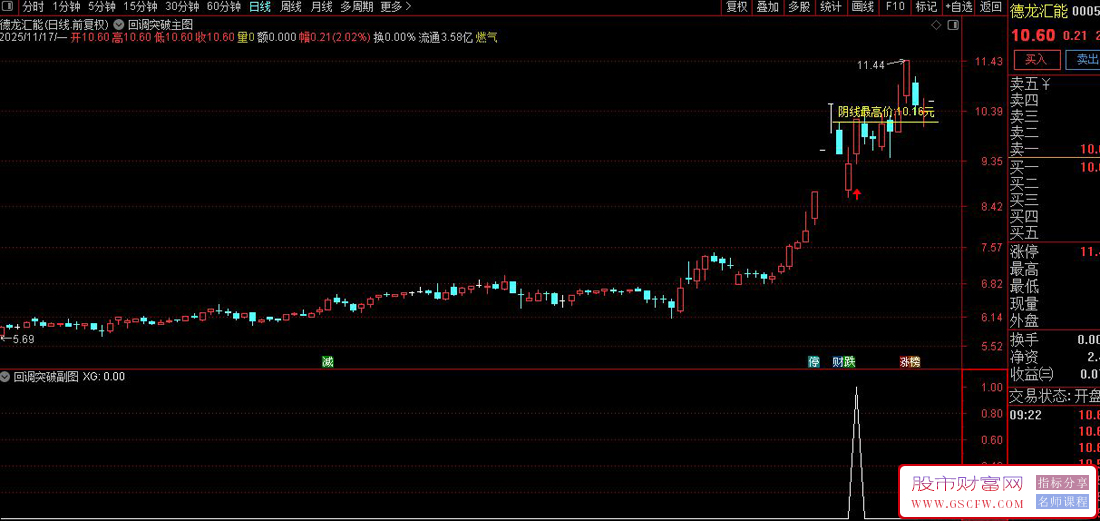 通达信〖阴线回调突破〗主副图+选股,股价回调后的首次突破买入信号识别_展示图_03