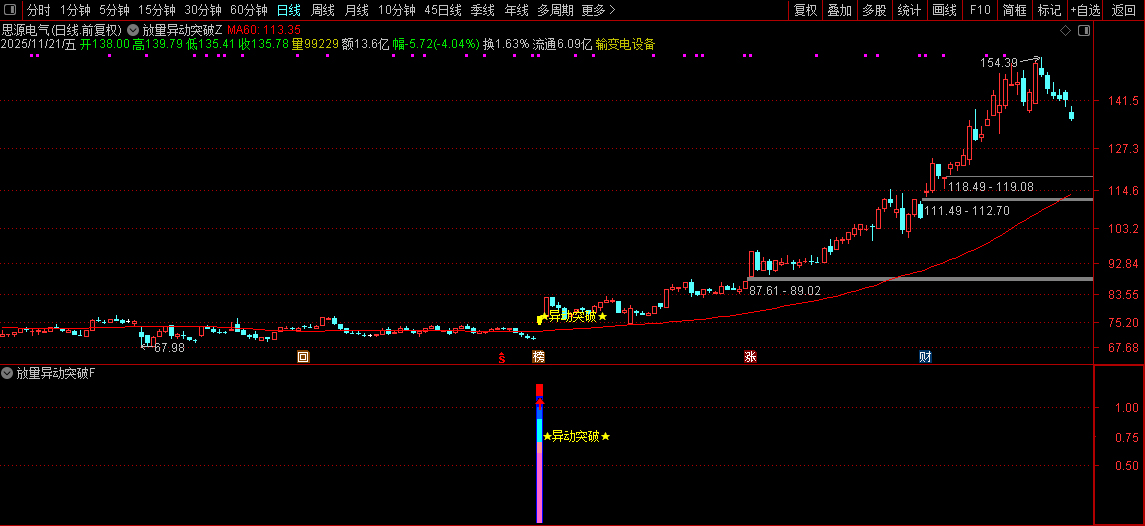 通达信【放量异动突破】量能、趋势、突破、成交量四重强势共振突破,指标源码_展示图_02 ...