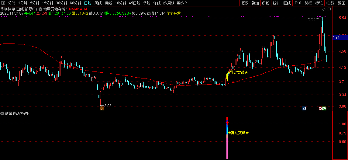 通达信【放量异动突破】量能、趋势、突破、成交量四重强势共振突破,指标源码_展示图_03 ...