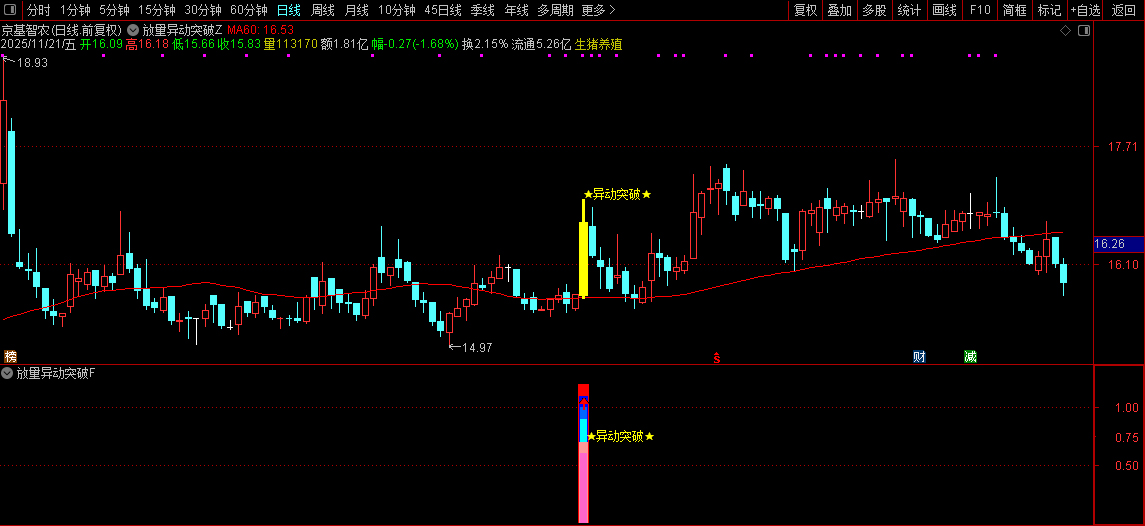 通达信【放量异动突破】量能、趋势、突破、成交量四重强势共振突破,指标源码_展示图_04 ...