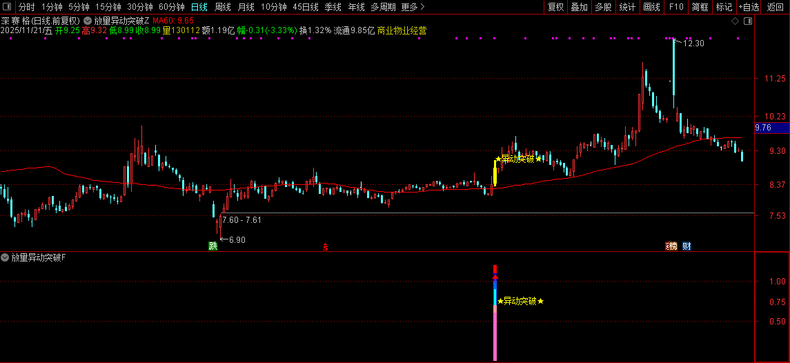 通达信【放量异动突破】量能、趋势、突破、成交量四重强势共振突破,指标源码_展示图_05 ...
