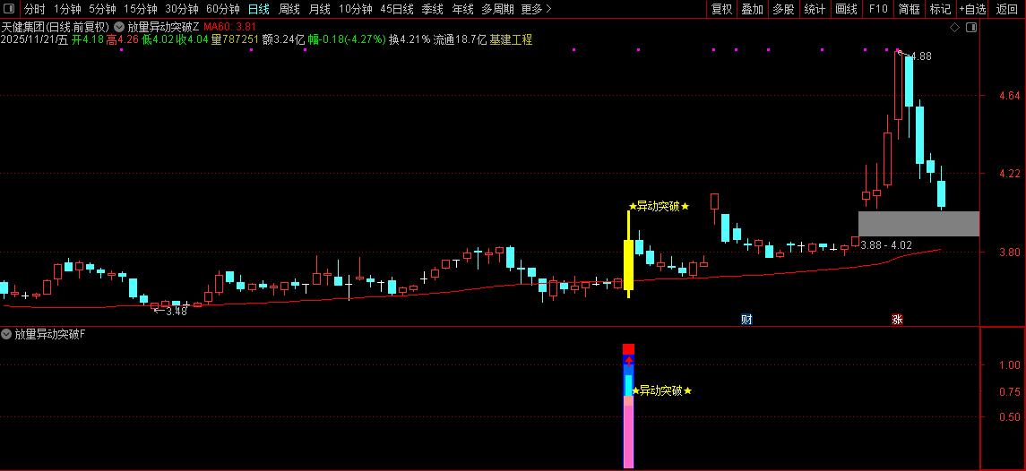 通达信【放量异动突破】量能、趋势、突破、成交量四重强势共振突破,指标源码_展示图_06 ...