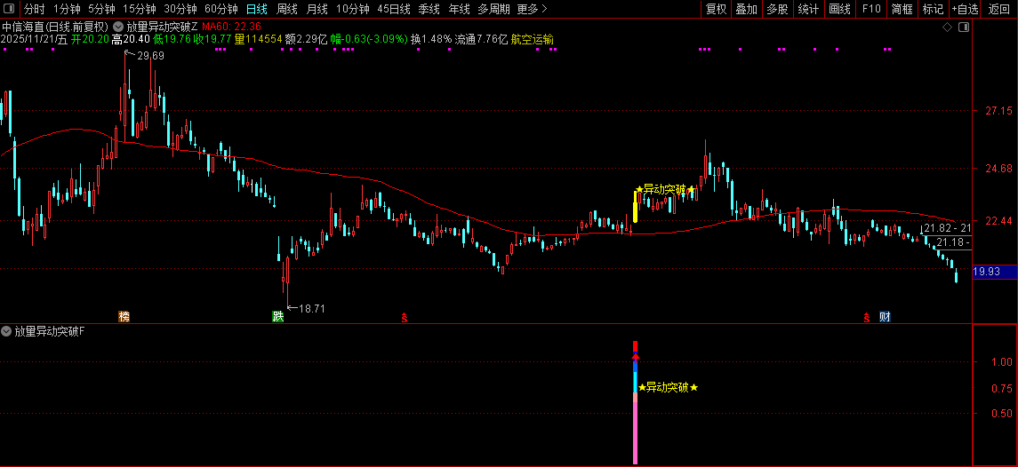 通达信【放量异动突破】量能、趋势、突破、成交量四重强势共振突破,指标源码_展示图_07 ...