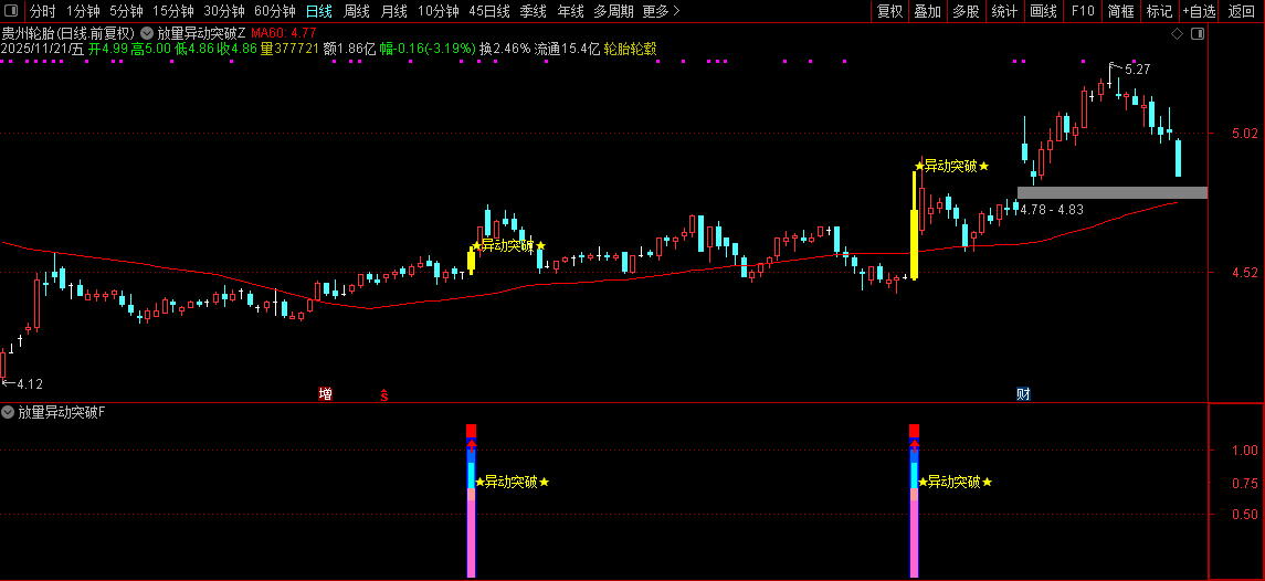 通达信【放量异动突破】量能、趋势、突破、成交量四重强势共振突破,指标源码_展示图_09 ...