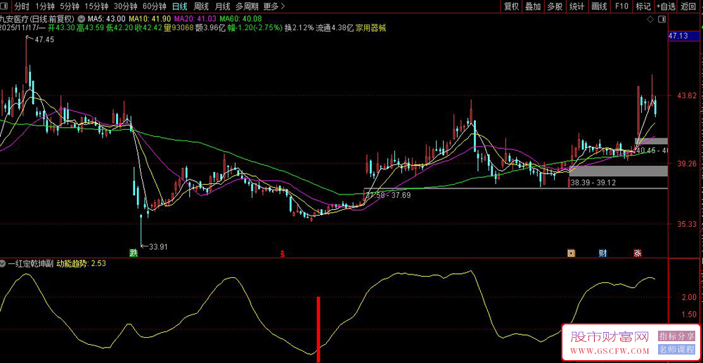 通达信〖一红定乾坤〗副图+选股,股价动能与趋势捕捉_展示图_01