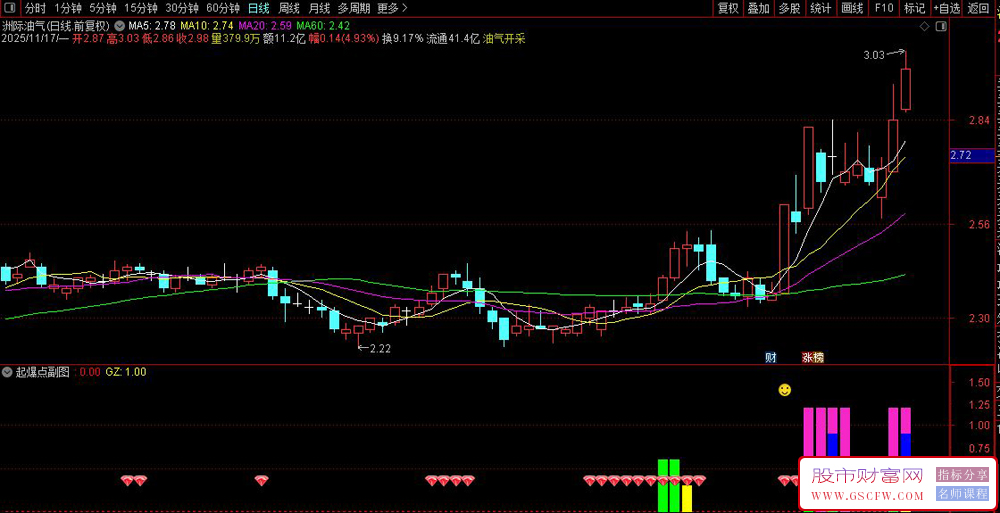 通达信起爆点副图指标,结合了趋势判断、动量分析和资金流向识别股票的买入机会_展示图_01