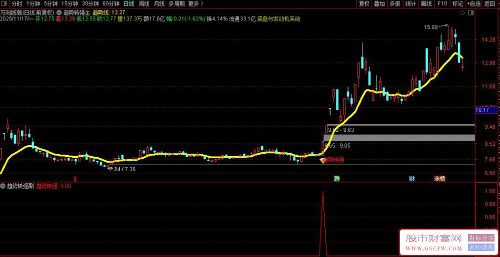 通达信〖趋势转强〗主副图+选股,主力资金介入趋势转强信号捕捉工具_展示图_02