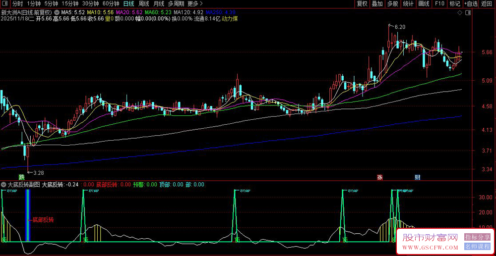 〖大底反转〗识别市场的底部反转和顶部预警信号,副图+选股_展示图_03