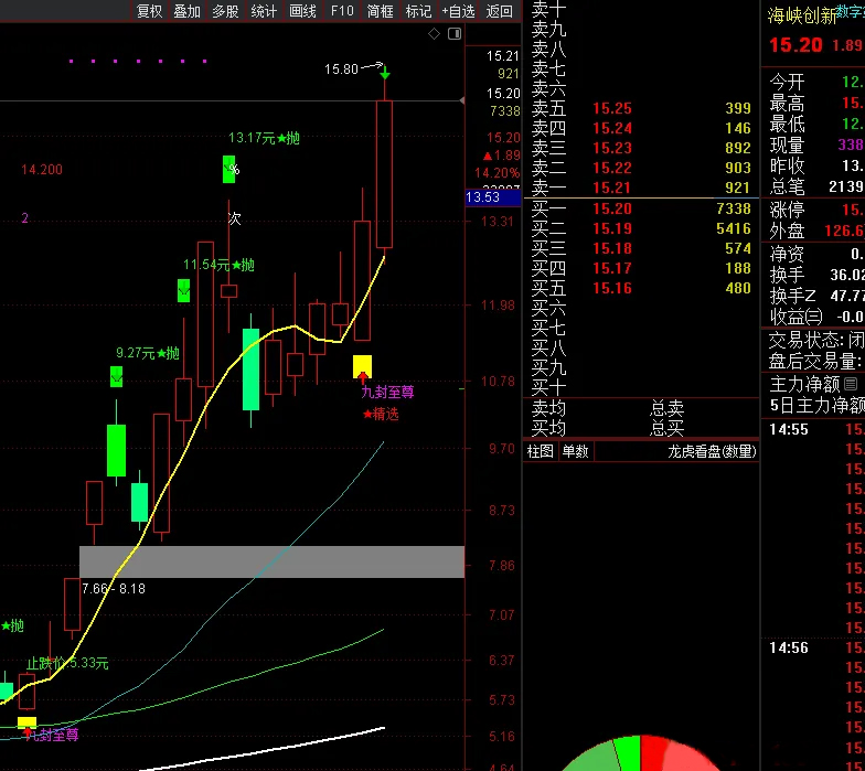 【九封至尊】DeepSeek优化版,识别强势涨停后的回调买入机会,主副图+选股_展示图_01 ... ...