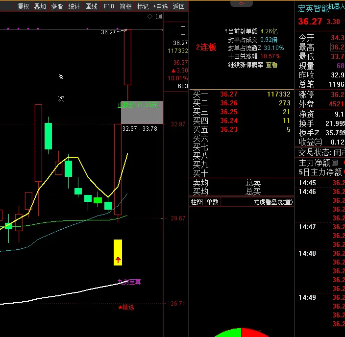 【九封至尊】DeepSeek优化版,识别强势涨停后的回调买入机会,主副图+选股_展示图_03 ... ...