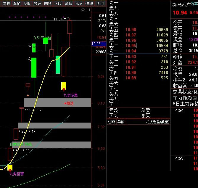【九封至尊】DeepSeek优化版,识别强势涨停后的回调买入机会,主副图+选股_展示图_04 ... ...