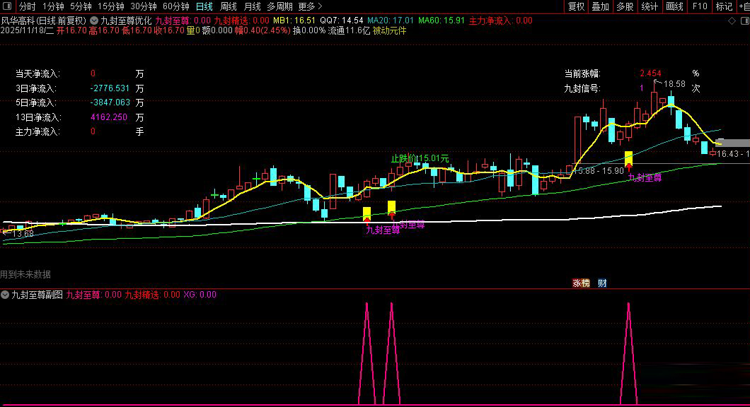 【九封至尊】DeepSeek优化版,识别强势涨停后的回调买入机会,主副图+选股_展示图_09 ... ...