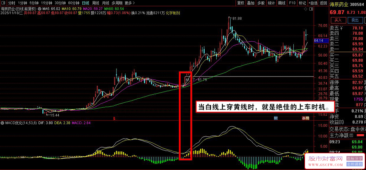 优化后的MACD,信号准确率从不足3%升至99%_展示图_01