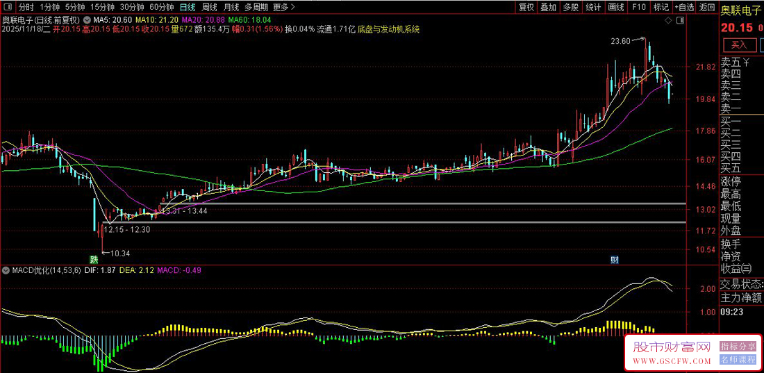 优化后的MACD,信号准确率从不足3%升至99%_展示图_02