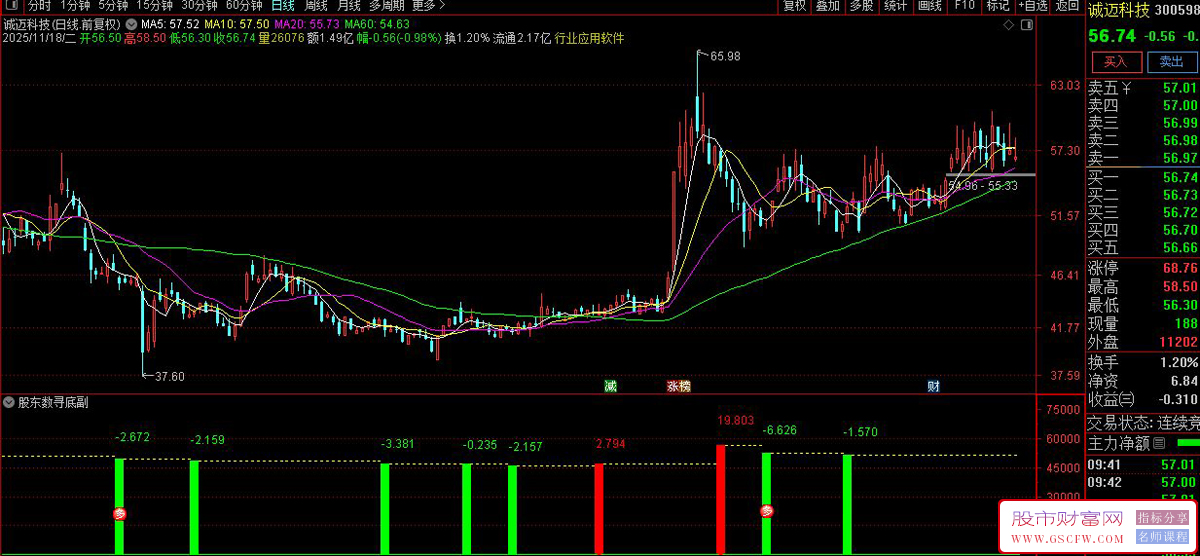 通达信〖股东数寻底〗通过股东数变化判断底部,副图+选股_展示图_03