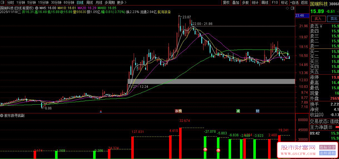 通达信〖股东数寻底〗通过股东数变化判断底部,副图+选股_展示图_04