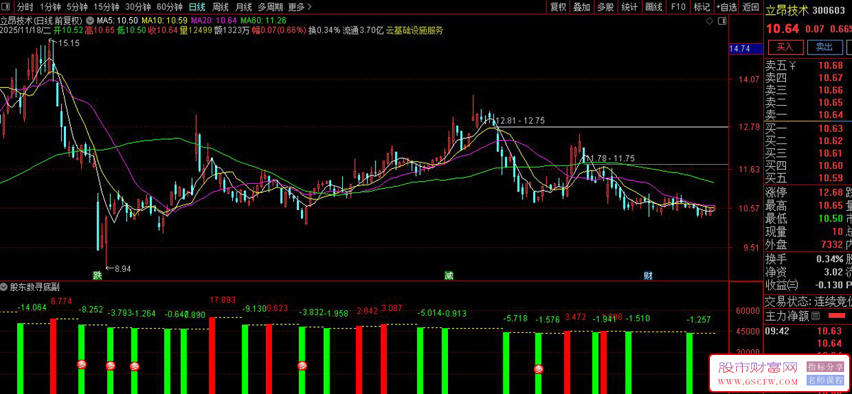 通达信〖股东数寻底〗通过股东数变化判断底部,副图+选股_展示图_05