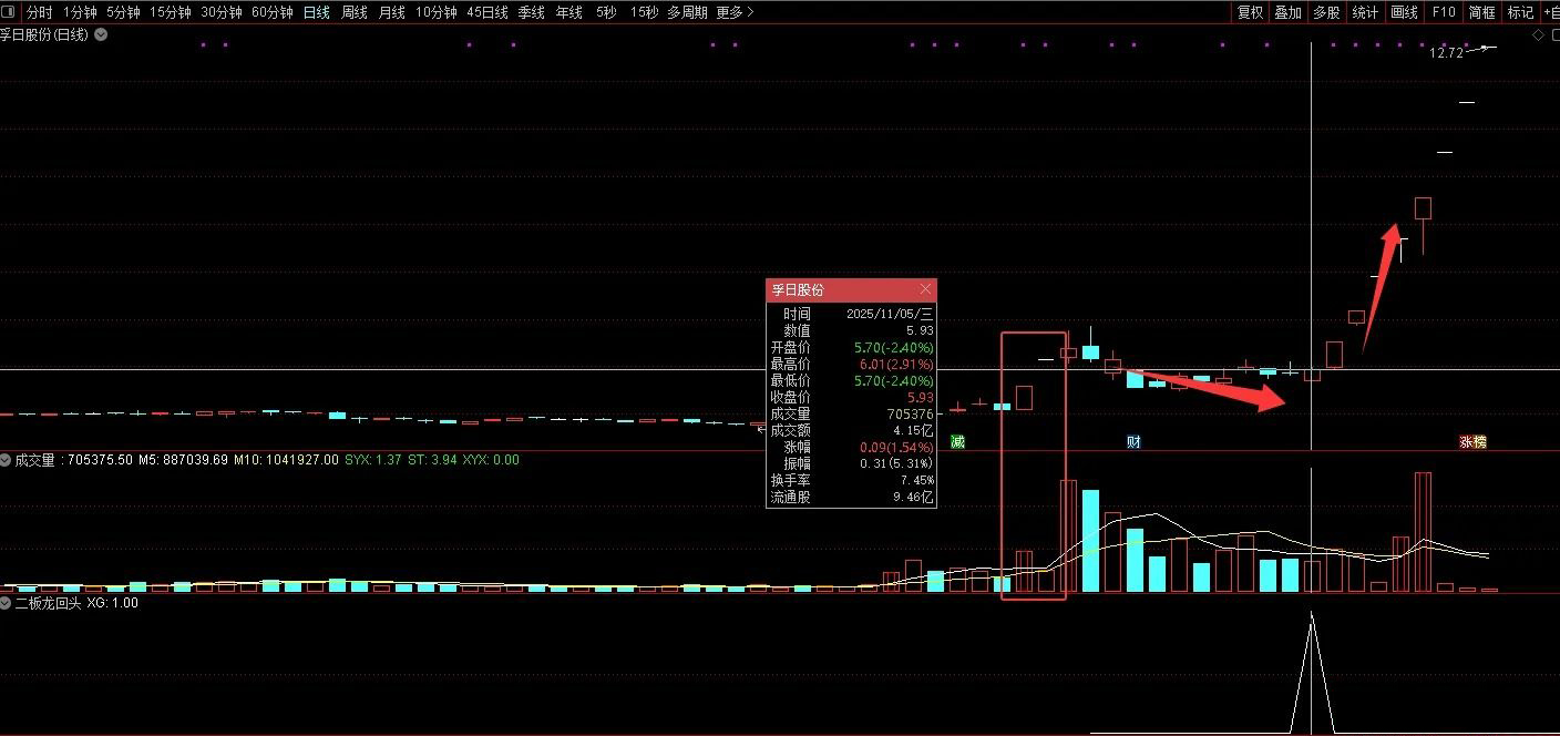 通达信【二板龙回头】海马汽车、孚日股份走妖逻辑的量化,副图+选股指标_展示图_02 ... ...