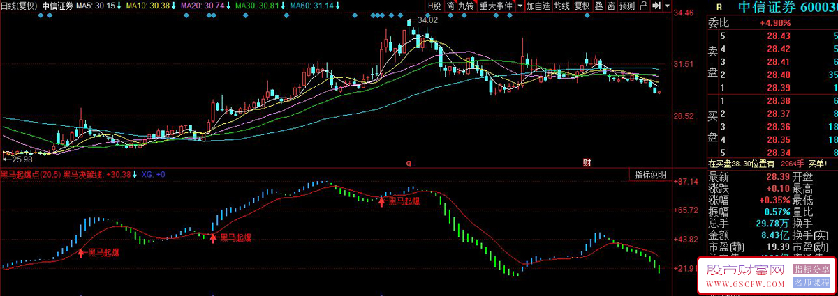 同花顺〖黑马起爆点〗副图指标,通过价格位置和动量分析识别潜在强势股_展示图_02