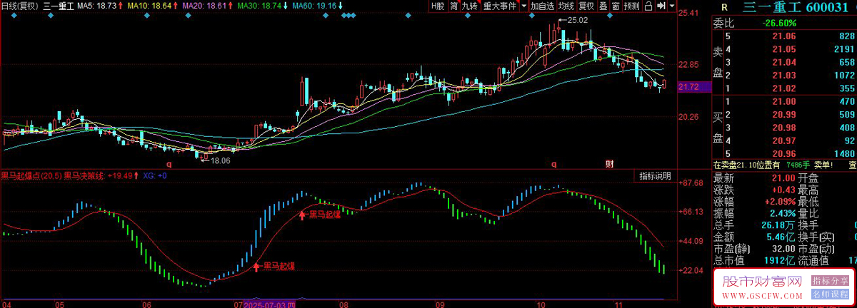 同花顺〖黑马起爆点〗副图指标,通过价格位置和动量分析识别潜在强势股_展示图_03