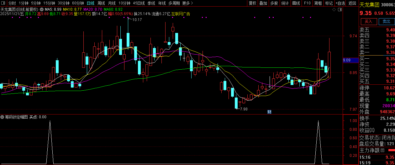 庄控模式之【筹码锁定】低位筹码集中+高位趋势反转的强势股筛选,副图+选股_展示图_02 ...