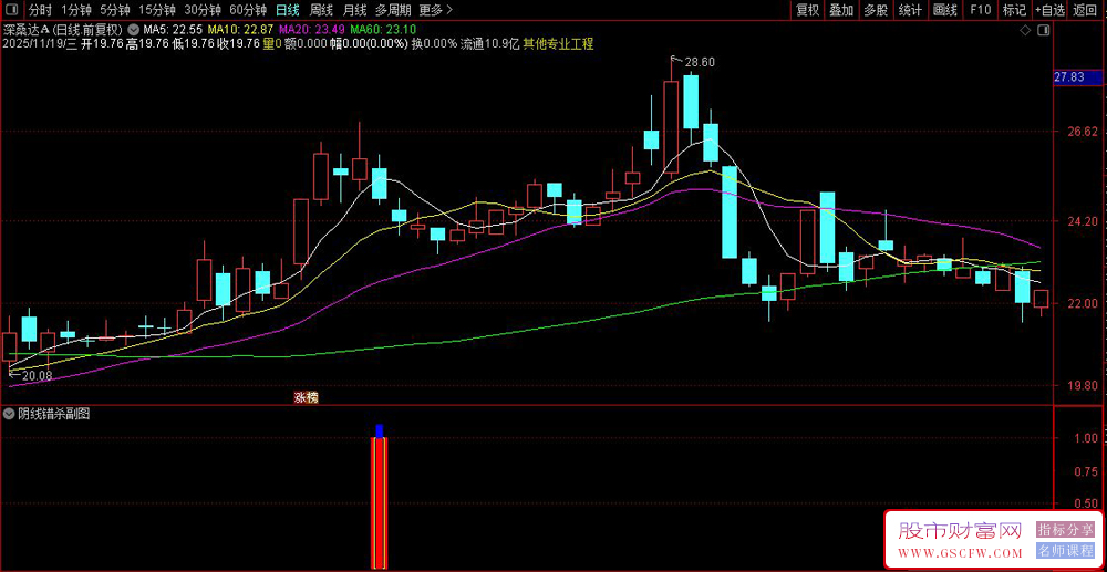 通达信阴线错杀副图+选股指标,捕捉强势股回调后的低吸机会_展示图_01