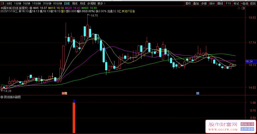 通达信阴线错杀副图+选股指标,捕捉强势股回调后的低吸机会_展示图_03