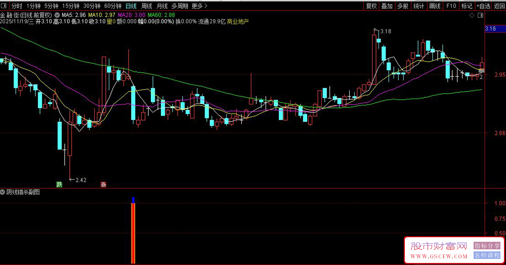 通达信阴线错杀副图+选股指标,捕捉强势股回调后的低吸机会_展示图_04